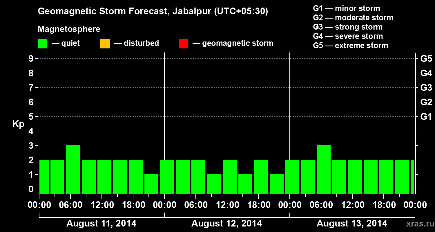 Forecast of the geomagnetic index&nbsp;Kp