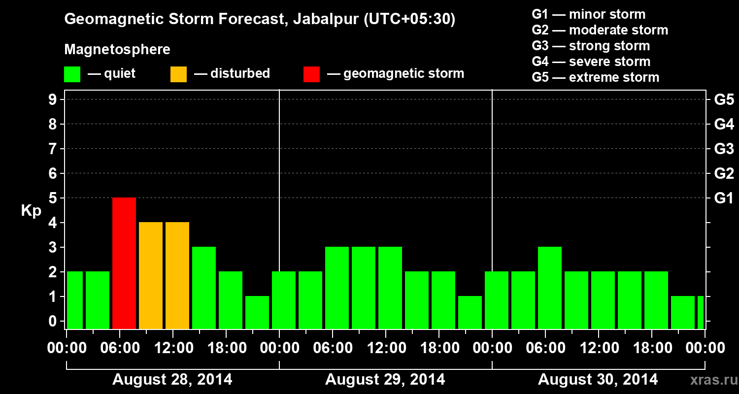 Forecast of the geomagnetic index&nbsp;Kp