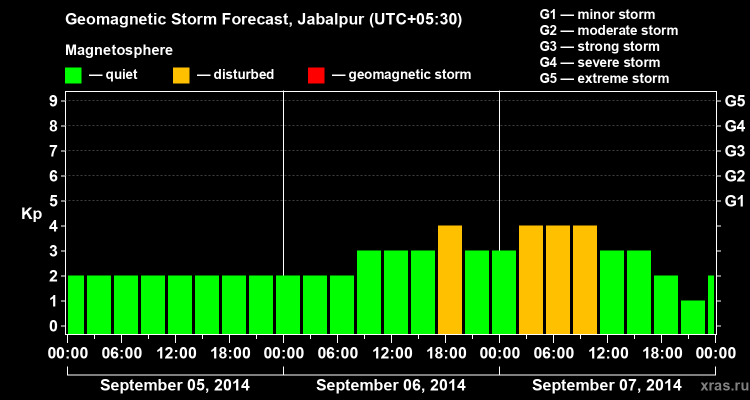 Forecast of the geomagnetic index&nbsp;Kp