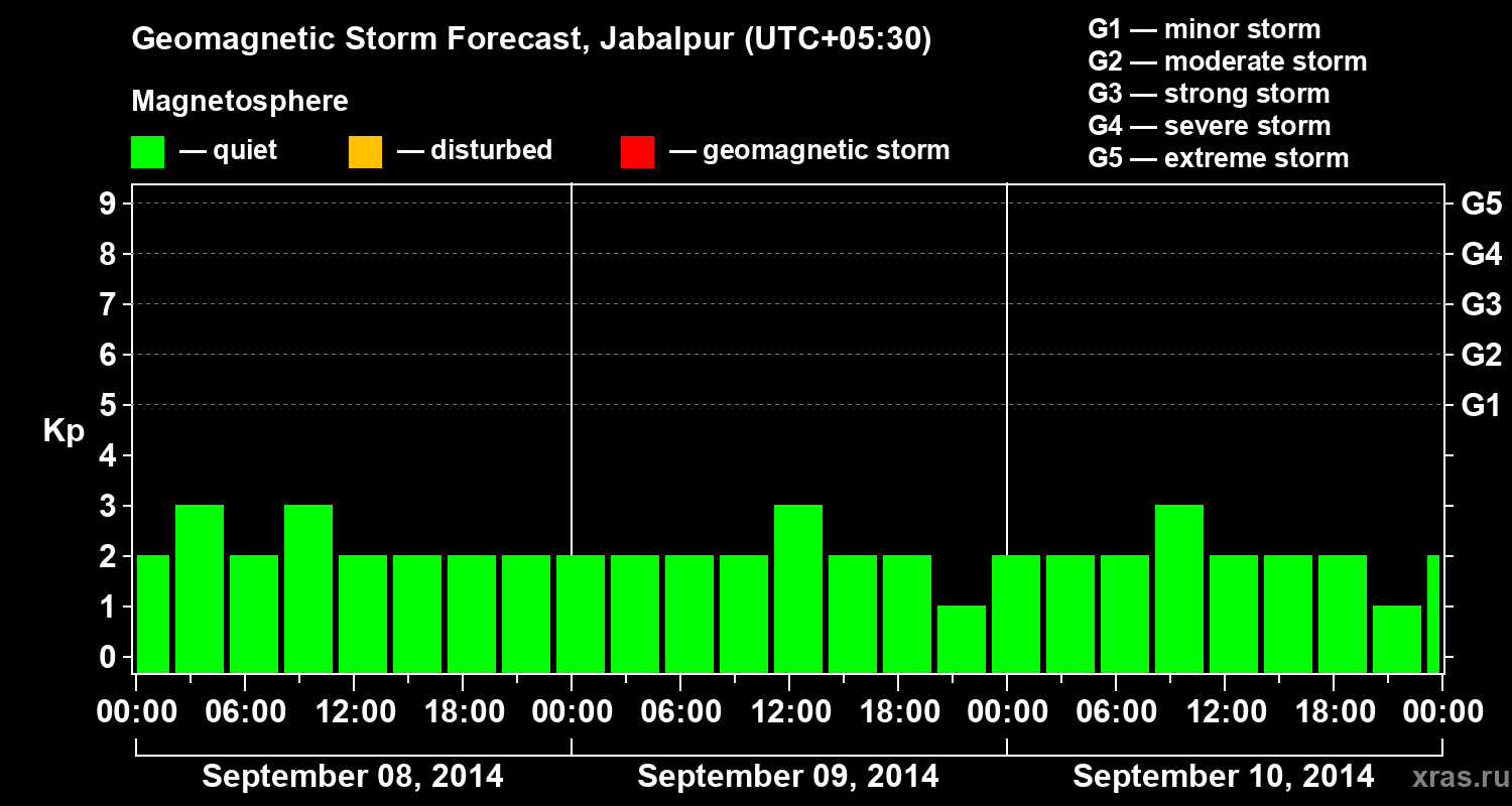 Forecast of the geomagnetic index&nbsp;Kp
