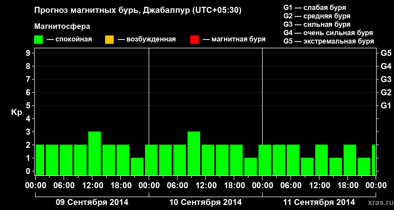 Прогноз геомагнитного индекса&nbsp;Kp