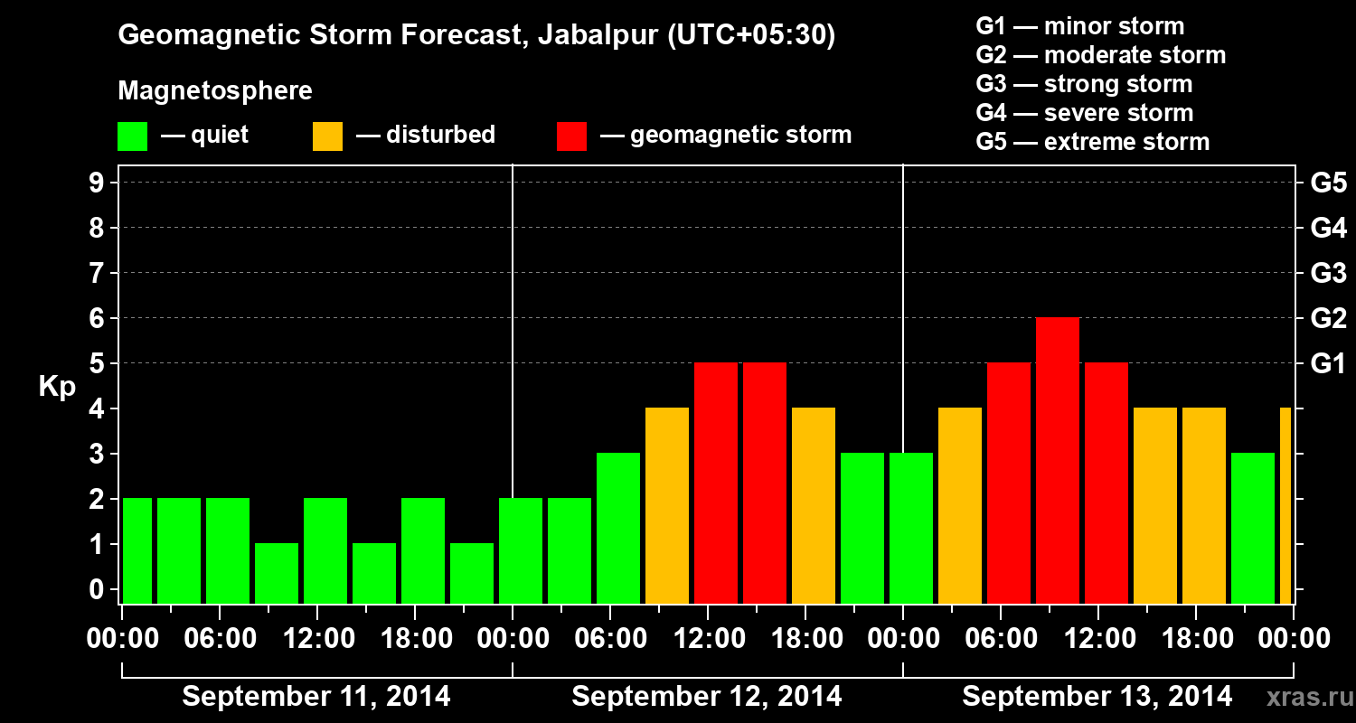 Forecast of the geomagnetic index&nbsp;Kp