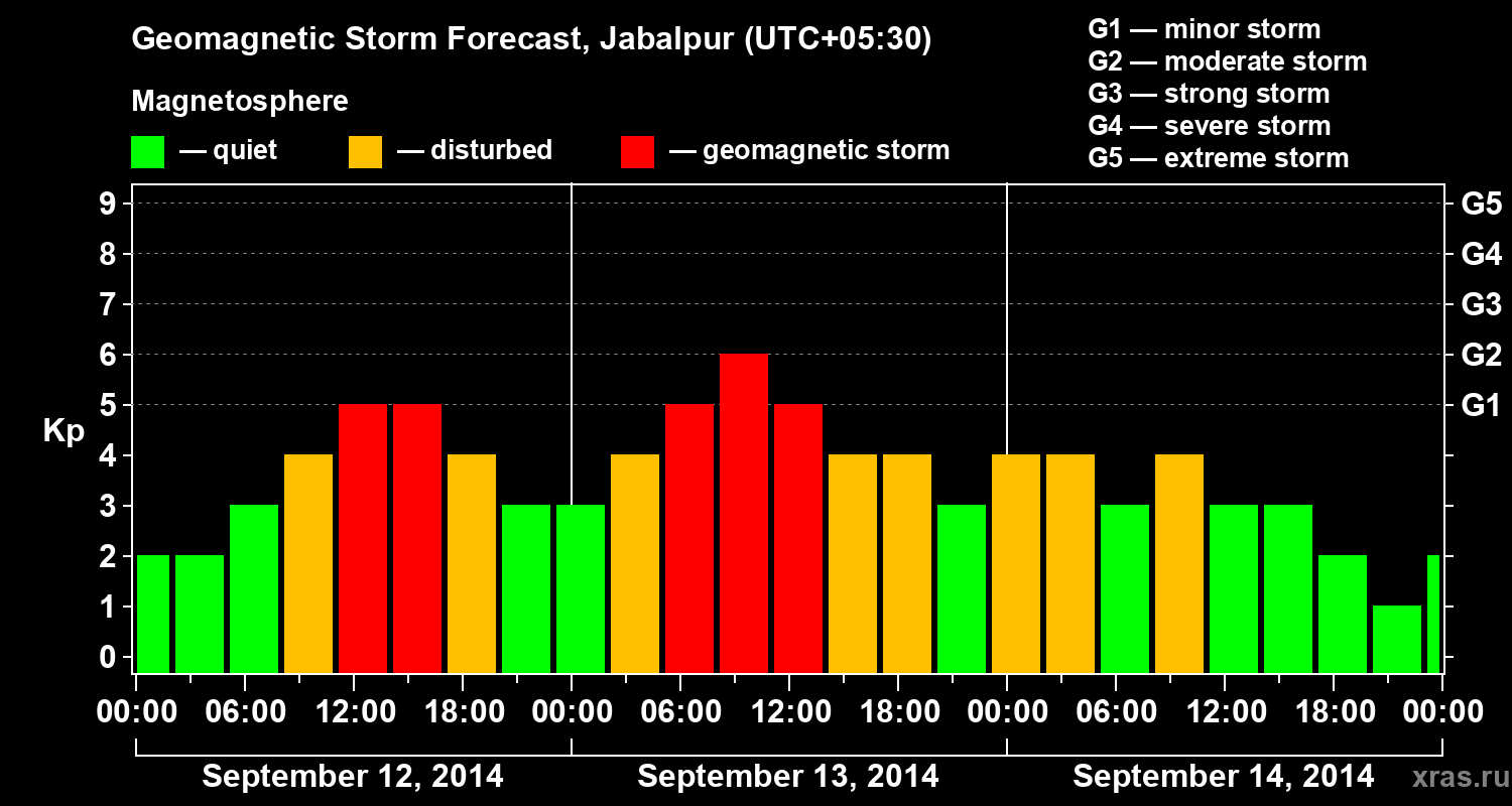 Forecast of the geomagnetic index&nbsp;Kp