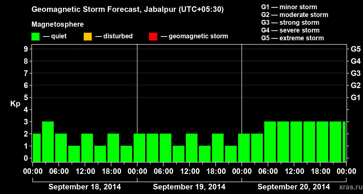 Forecast of the geomagnetic index&nbsp;Kp