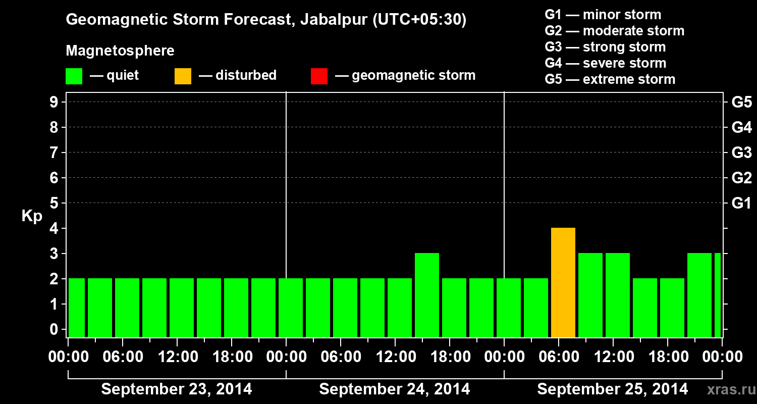 Forecast of the geomagnetic index&nbsp;Kp