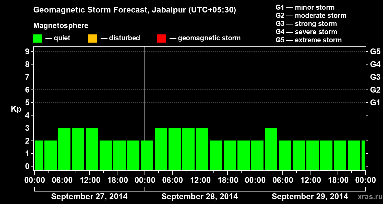 Forecast of the geomagnetic index&nbsp;Kp