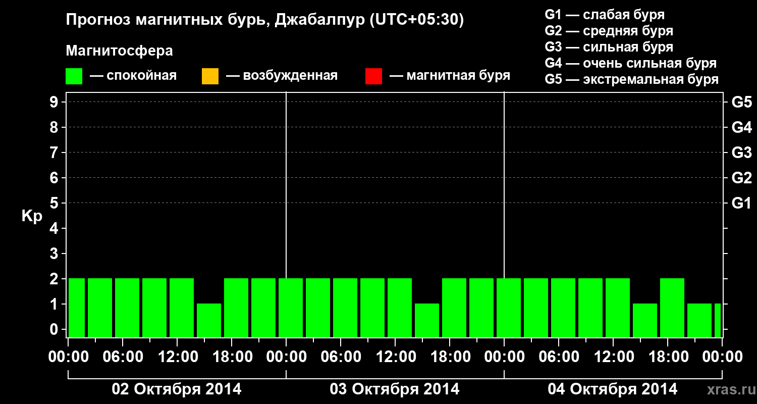 Прогноз геомагнитного индекса&nbsp;Kp