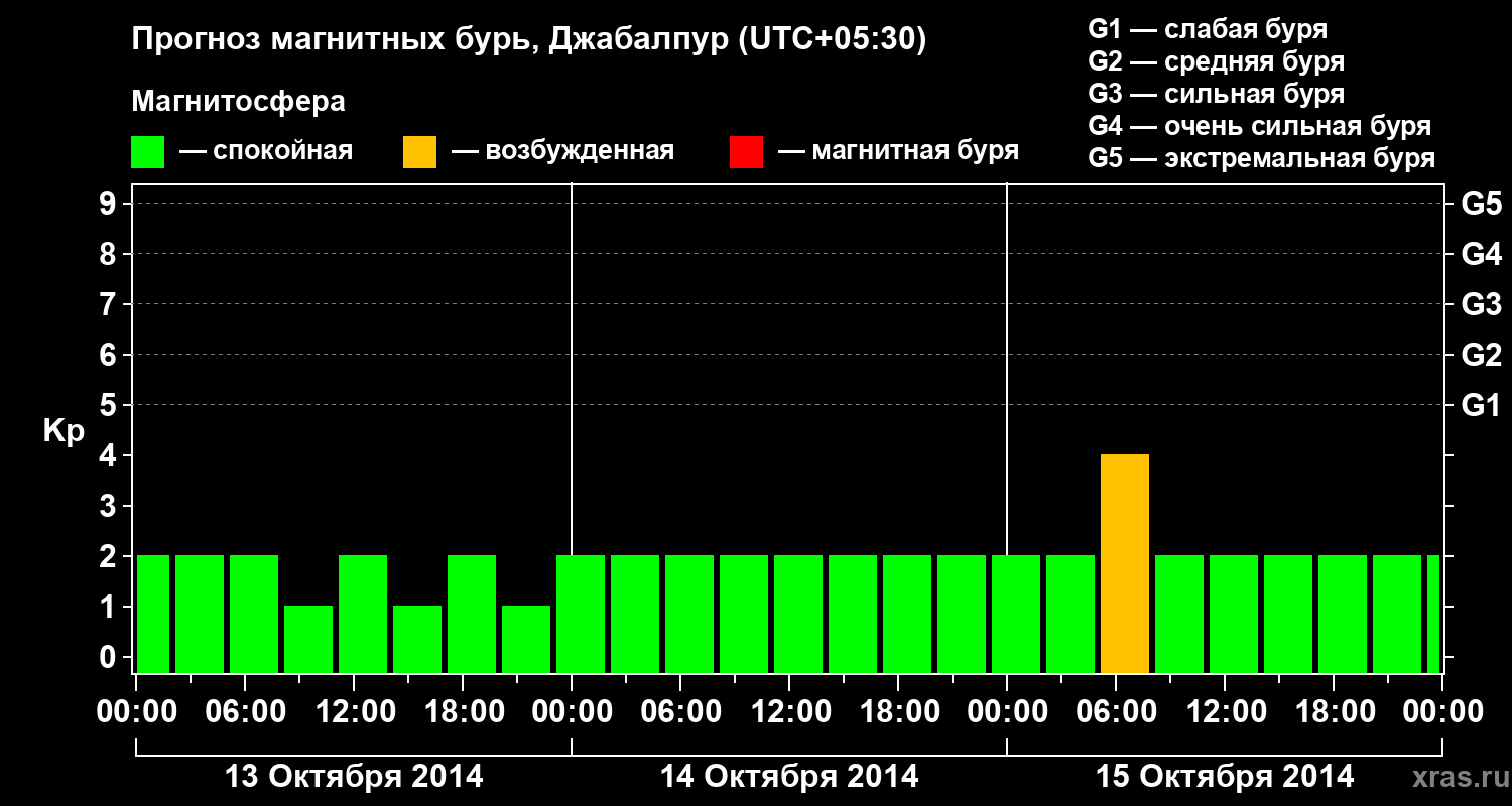 Прогноз геомагнитного индекса&nbsp;Kp