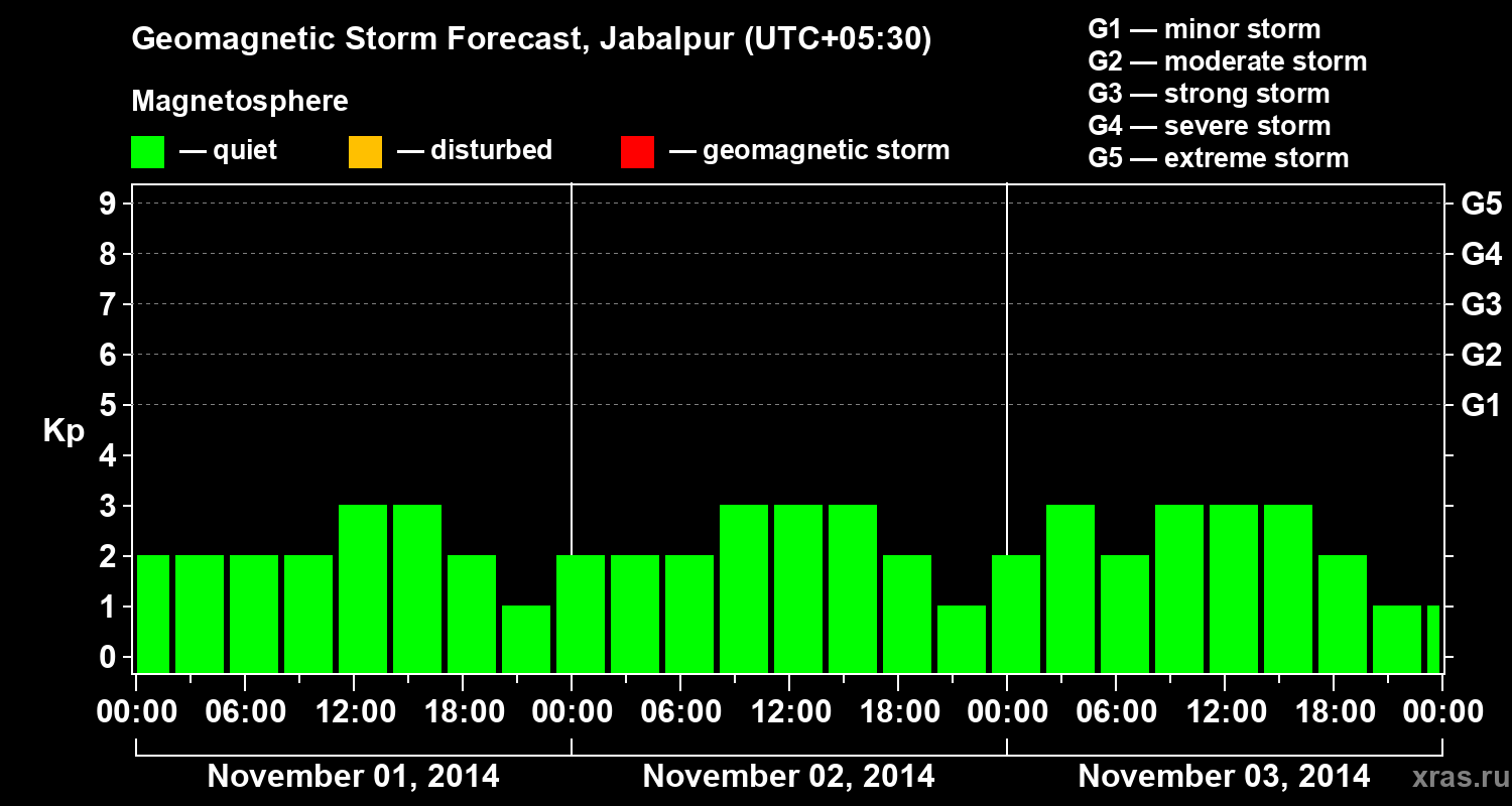 Forecast of the geomagnetic index&nbsp;Kp