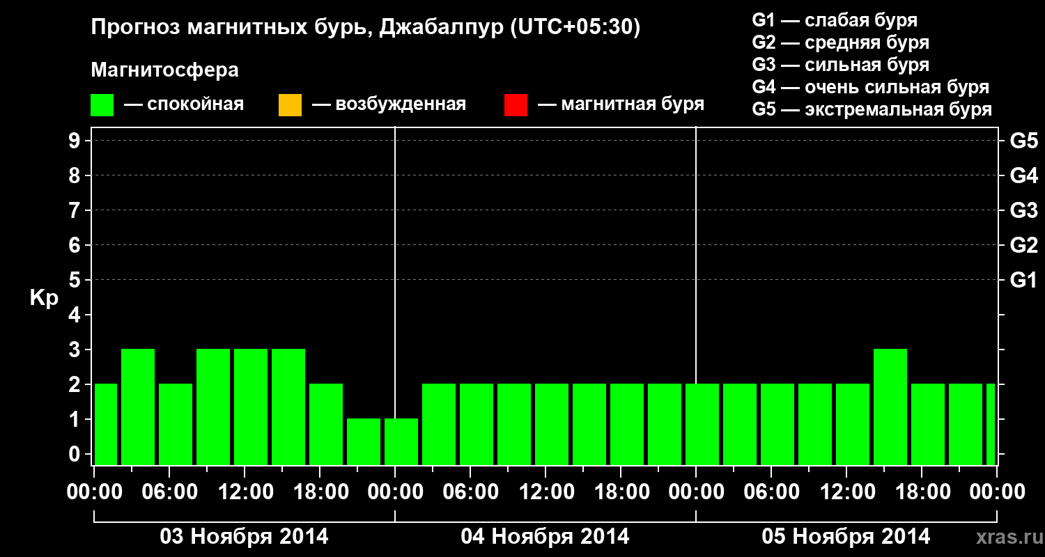 Прогноз геомагнитного индекса&nbsp;Kp