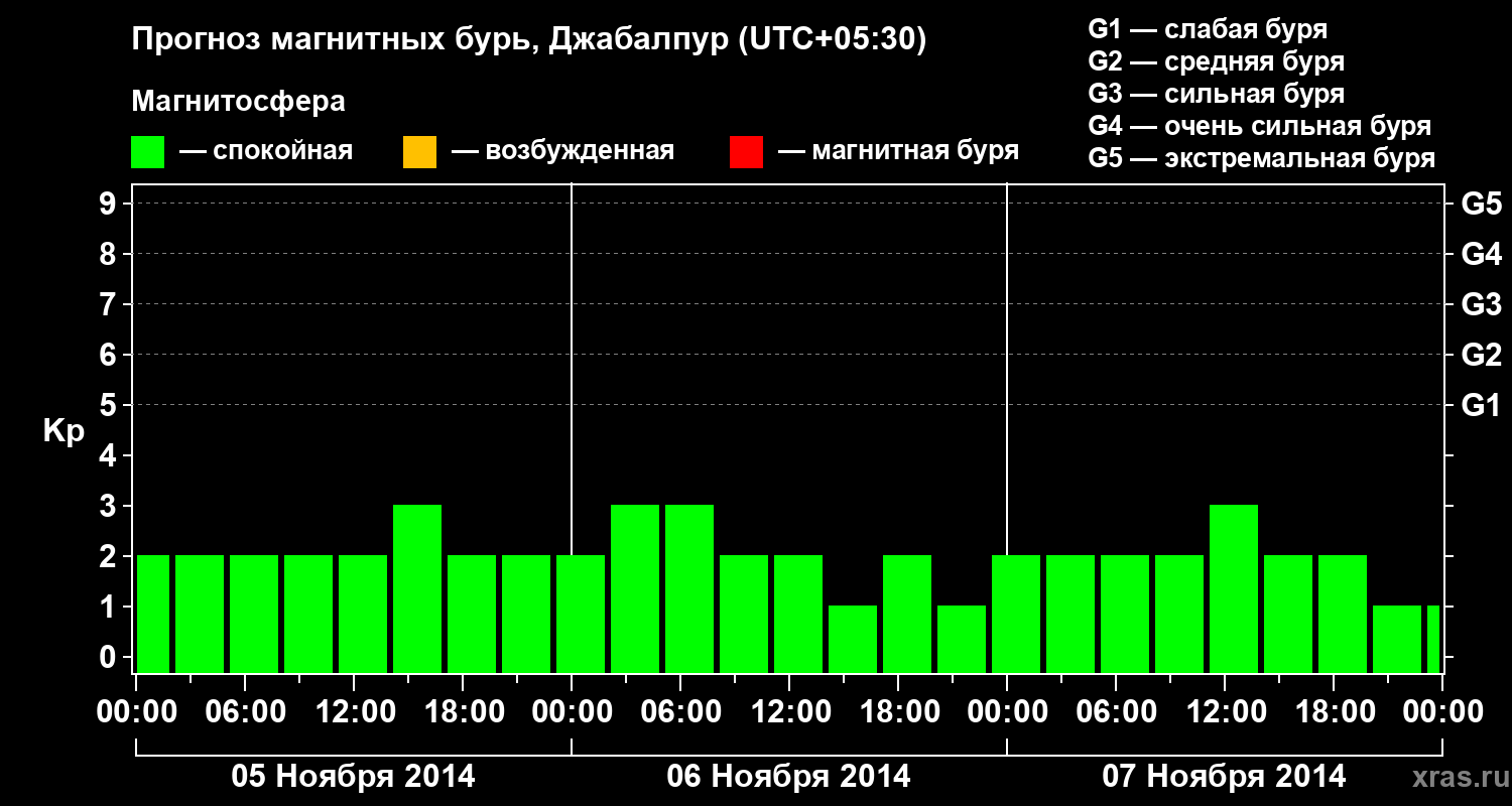 Прогноз геомагнитного индекса&nbsp;Kp