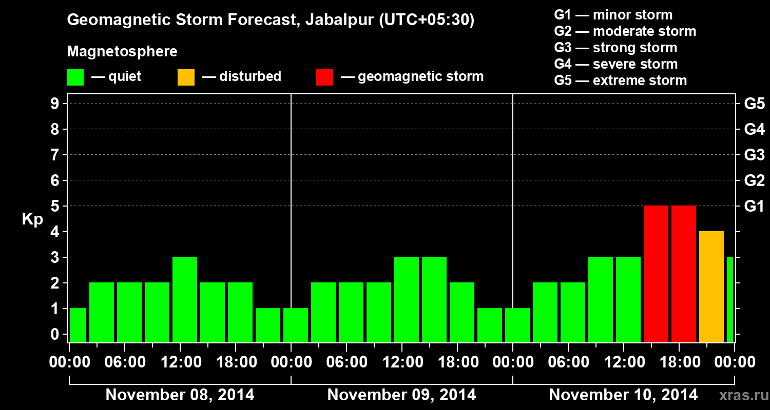 Forecast of the geomagnetic index&nbsp;Kp