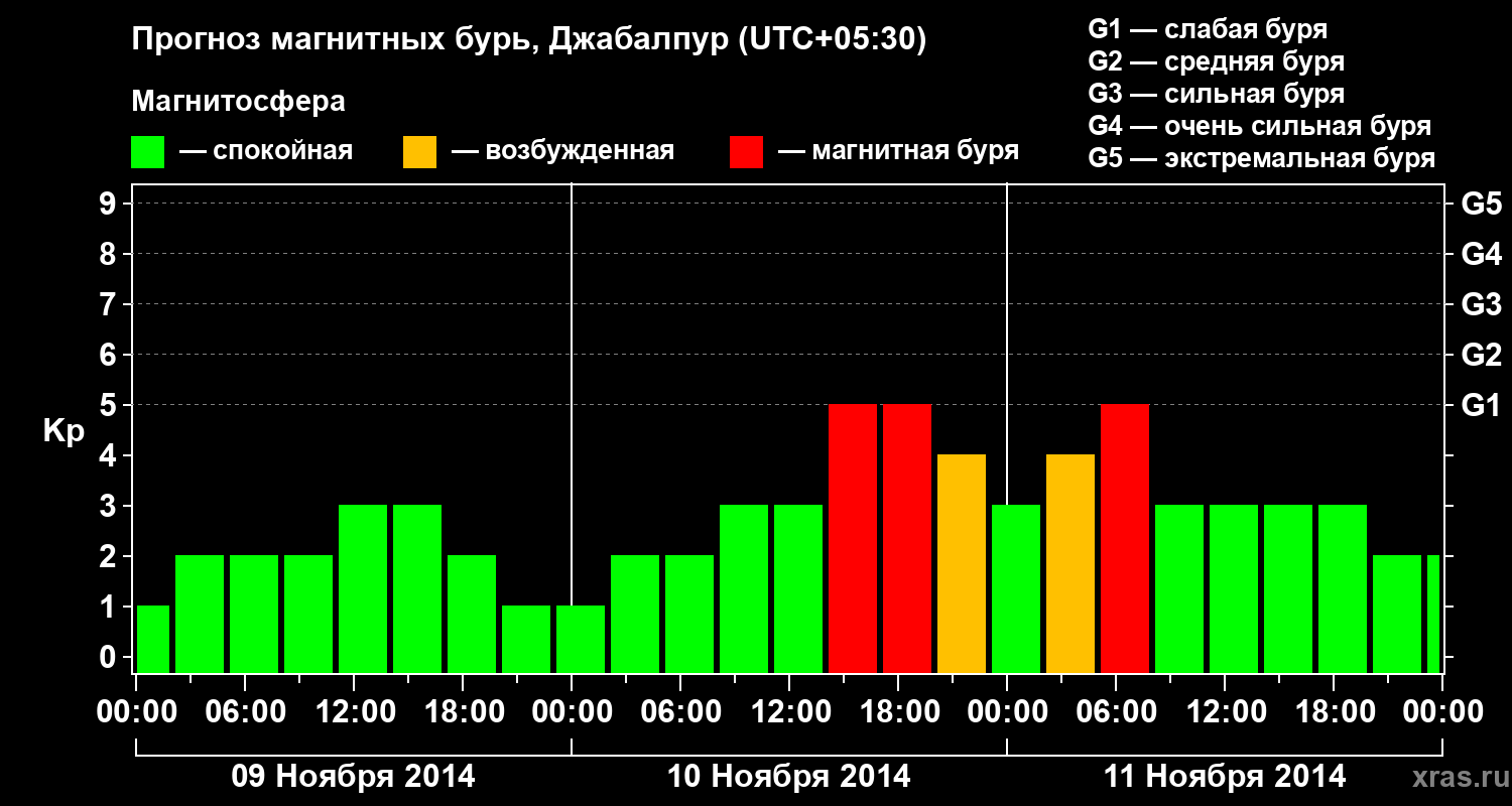 Прогноз геомагнитного индекса&nbsp;Kp