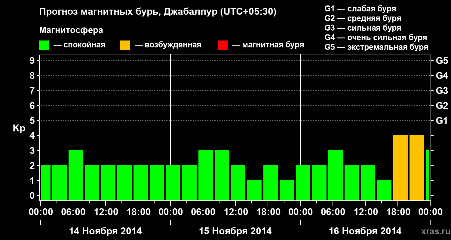 Прогноз геомагнитного индекса&nbsp;Kp