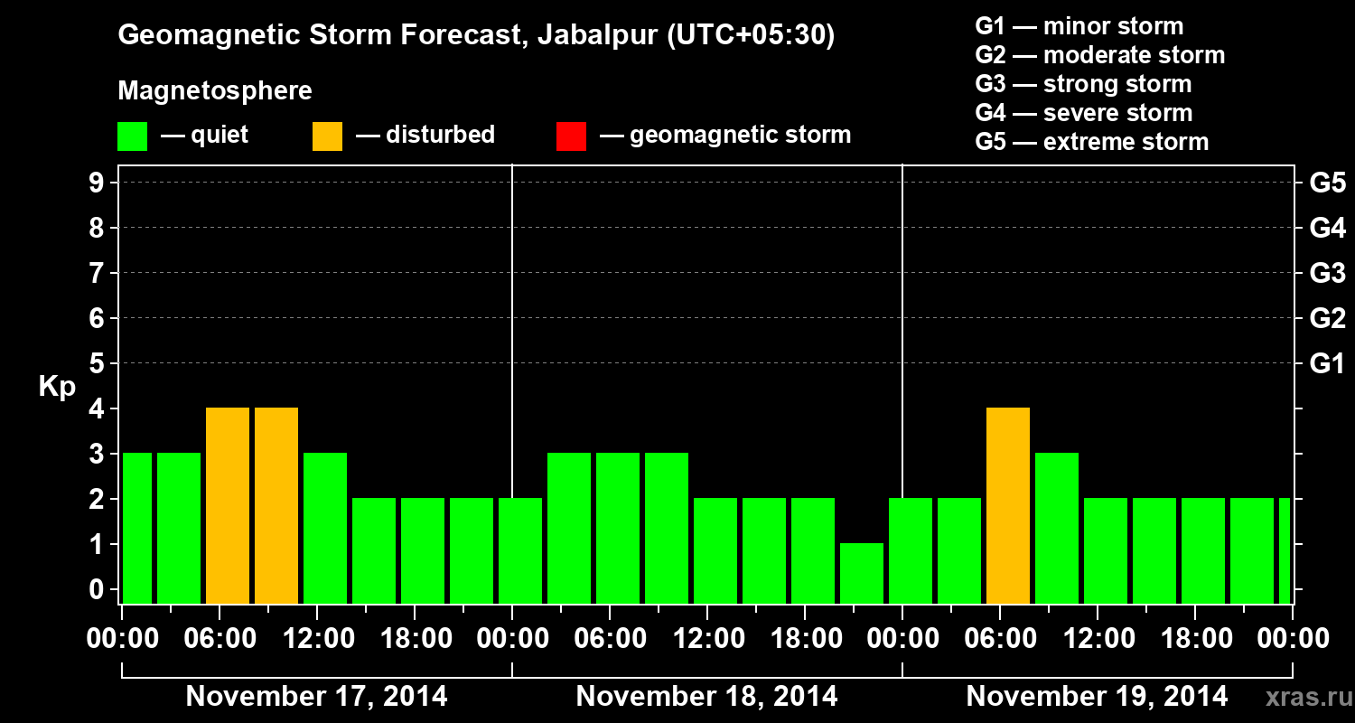 Forecast of the geomagnetic index&nbsp;Kp