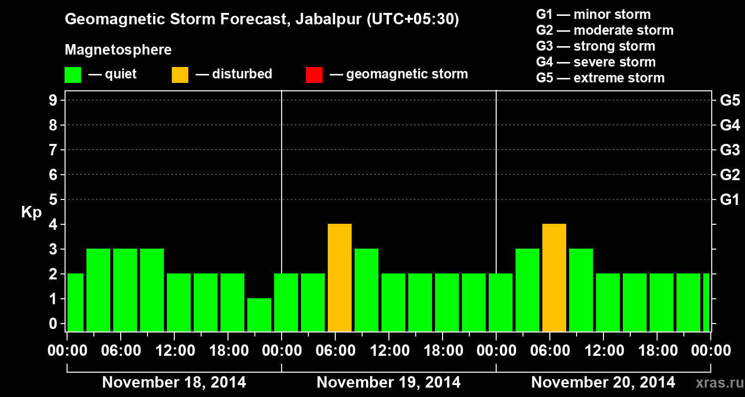 Forecast of the geomagnetic index&nbsp;Kp