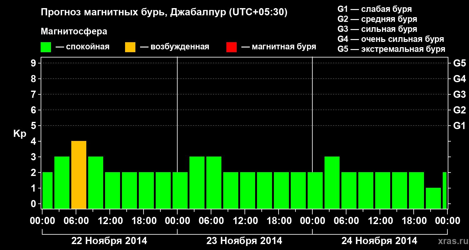 Прогноз геомагнитного индекса&nbsp;Kp