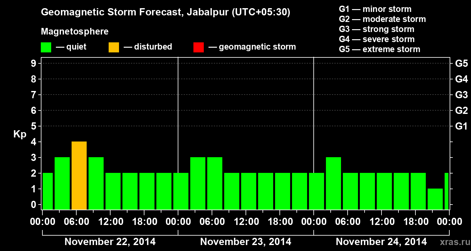 Forecast of the geomagnetic index&nbsp;Kp