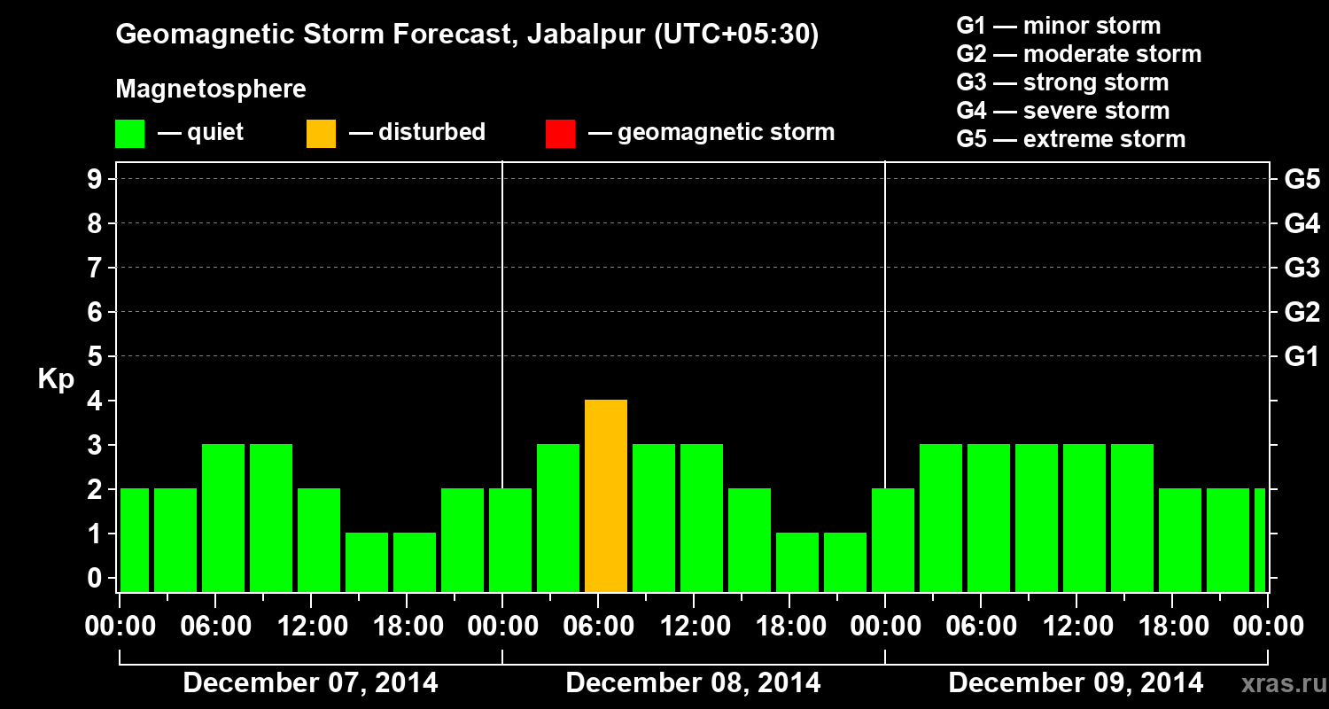 Forecast of the geomagnetic index&nbsp;Kp