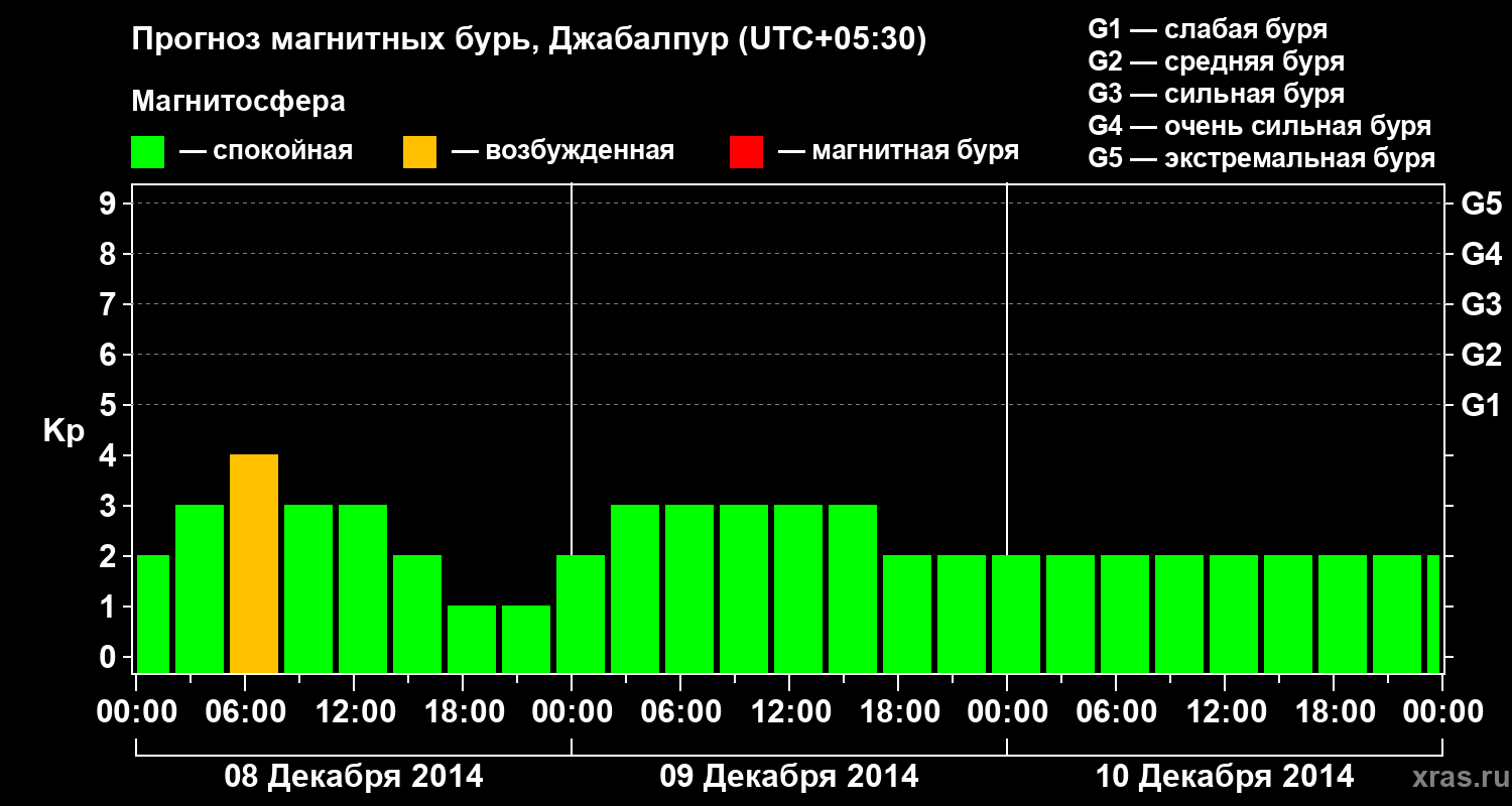 Прогноз геомагнитного индекса&nbsp;Kp