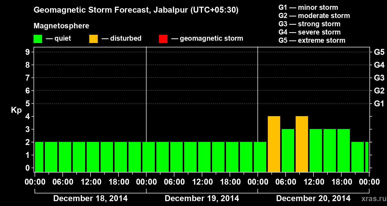 Forecast of the geomagnetic index&nbsp;Kp
