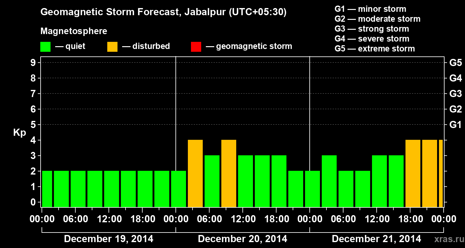 Forecast of the geomagnetic index&nbsp;Kp