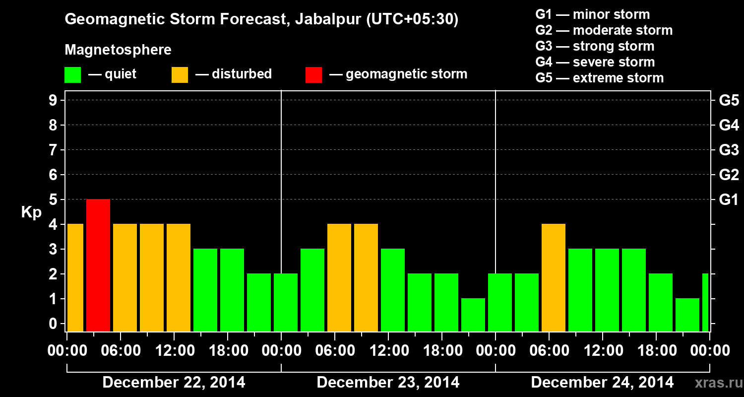 Forecast of the geomagnetic index&nbsp;Kp