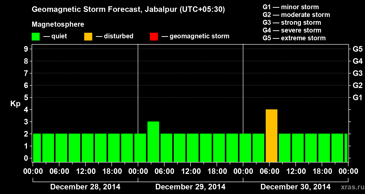 Forecast of the geomagnetic index&nbsp;Kp