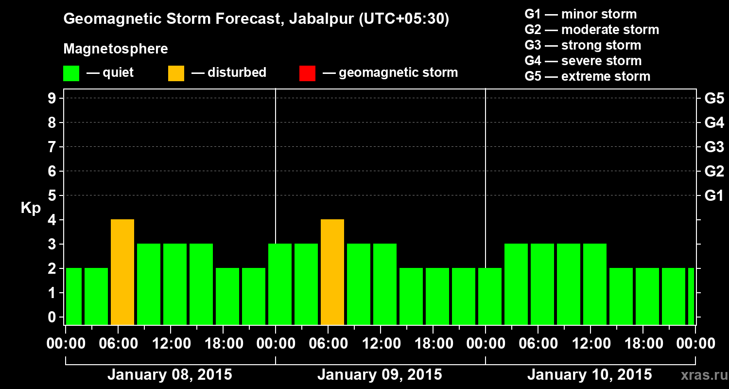Forecast of the geomagnetic index&nbsp;Kp