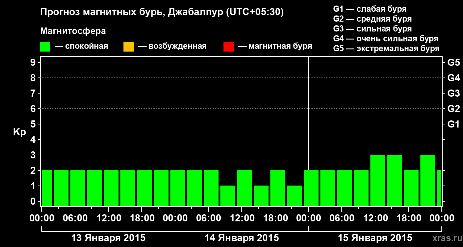 Прогноз геомагнитного индекса&nbsp;Kp