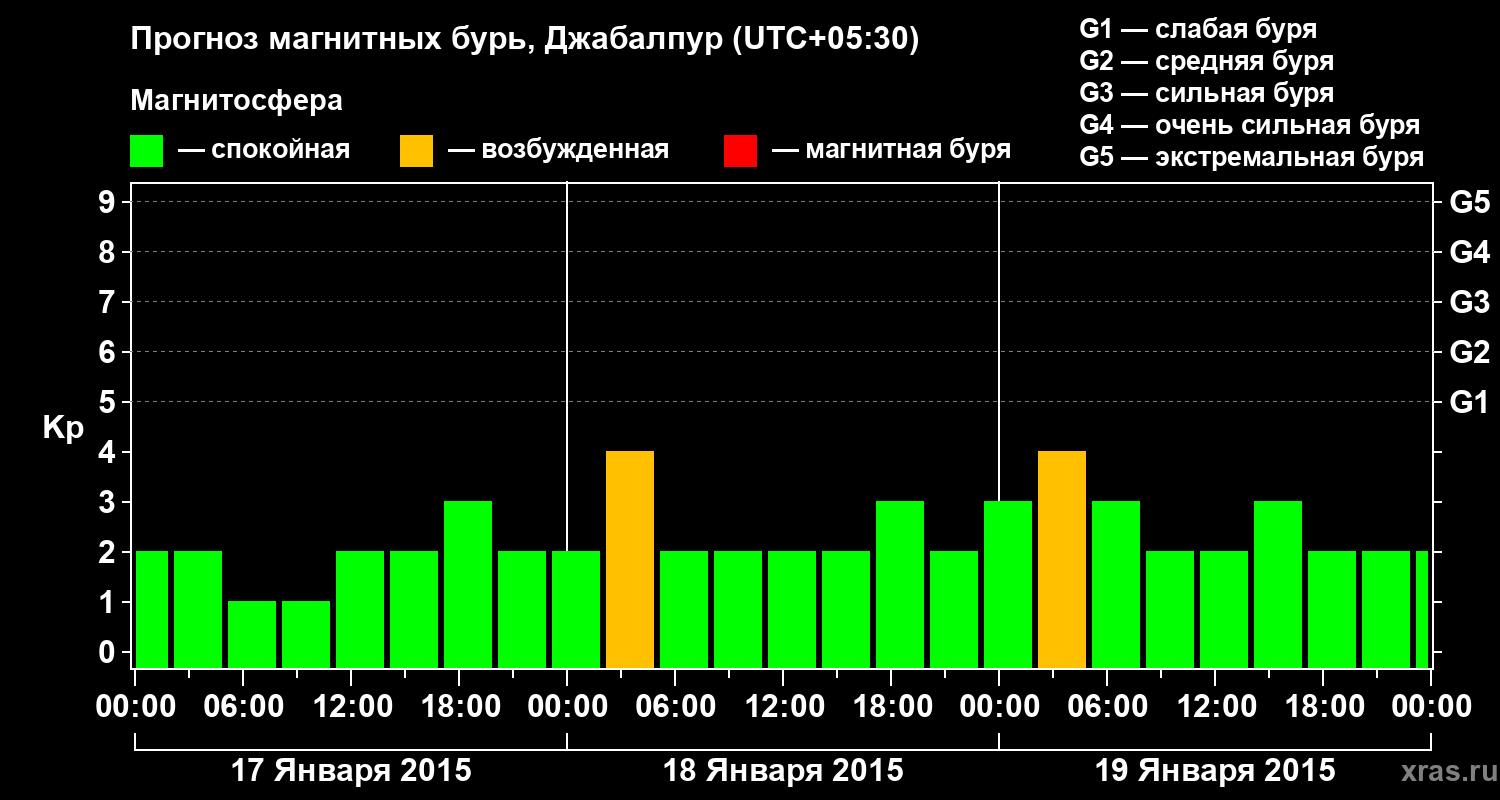 Прогноз геомагнитного индекса&nbsp;Kp