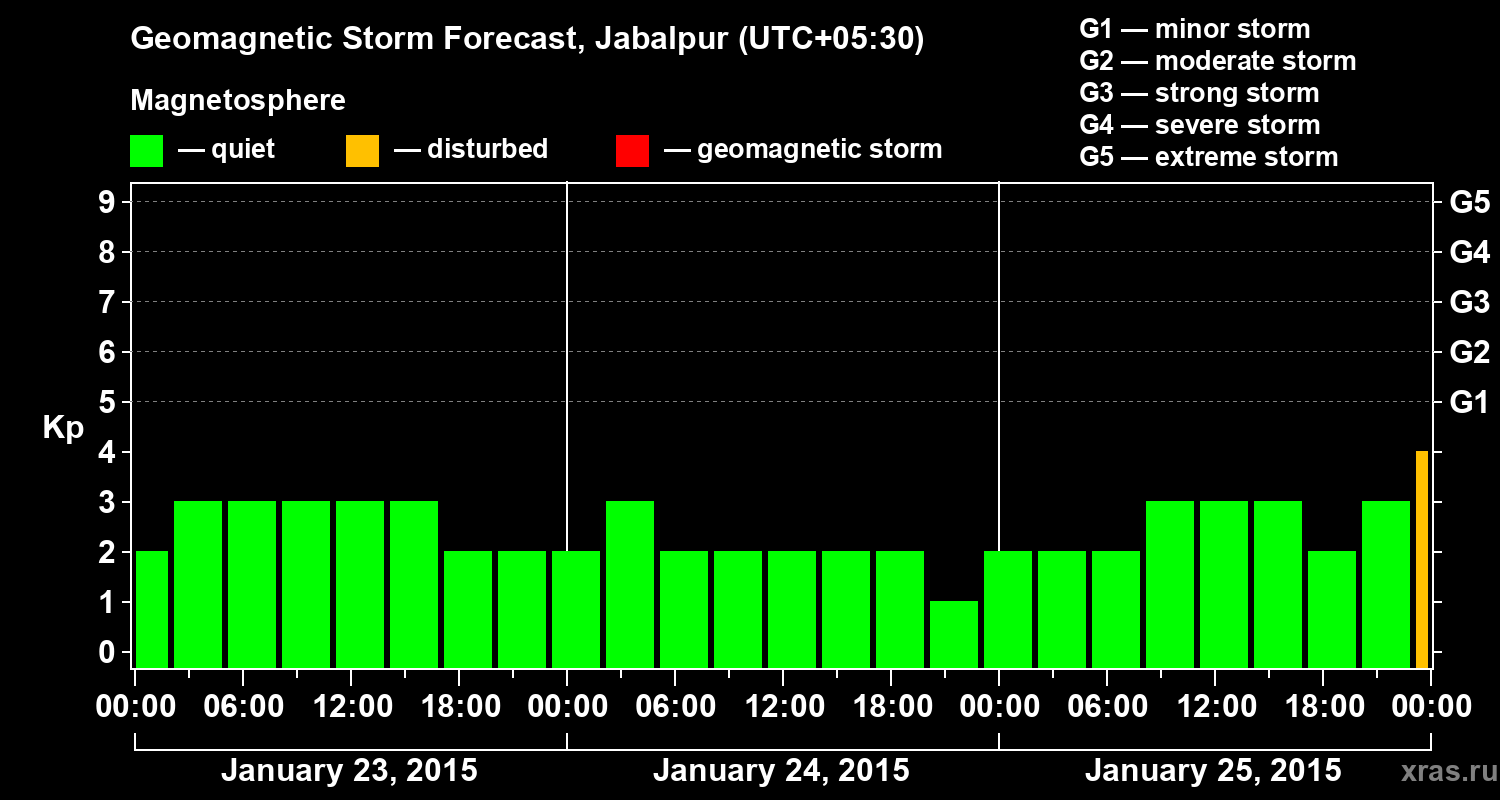 Forecast of the geomagnetic index&nbsp;Kp