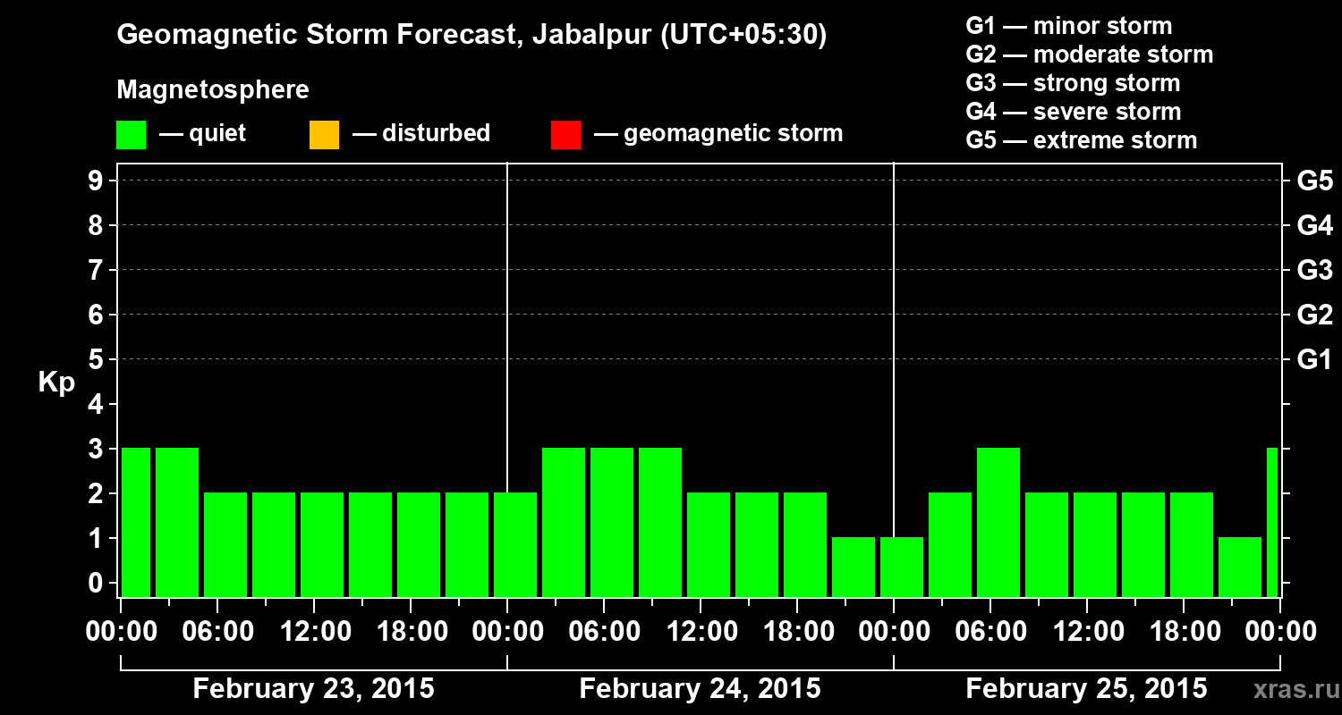Forecast of the geomagnetic index&nbsp;Kp