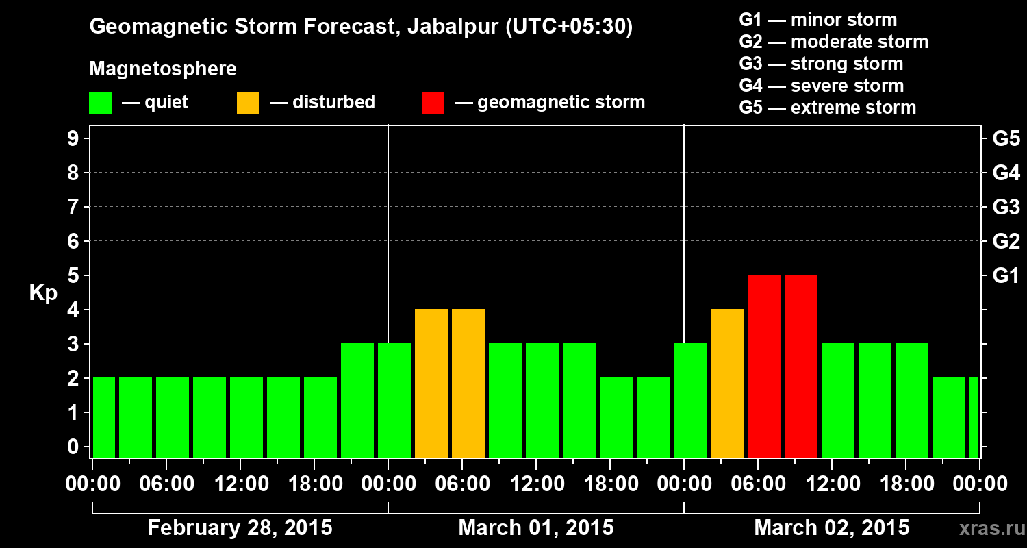 Forecast of the geomagnetic index&nbsp;Kp