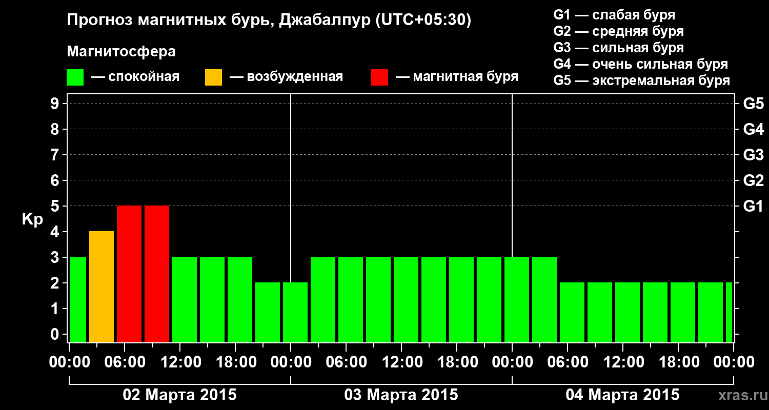 Прогноз геомагнитного индекса&nbsp;Kp