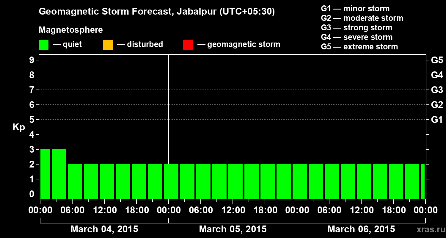 Forecast of the geomagnetic index&nbsp;Kp