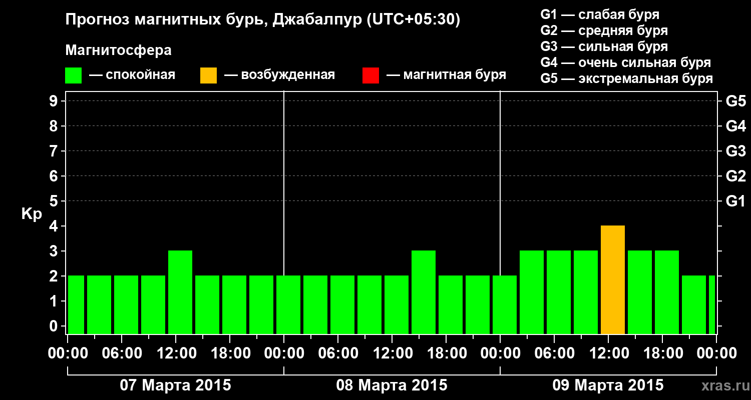 Прогноз геомагнитного индекса&nbsp;Kp