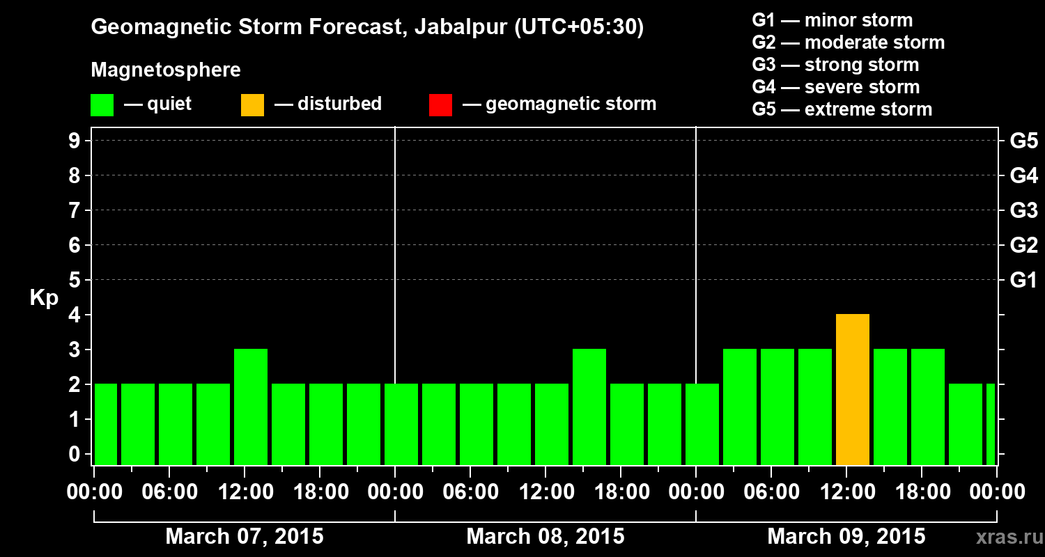 Forecast of the geomagnetic index&nbsp;Kp