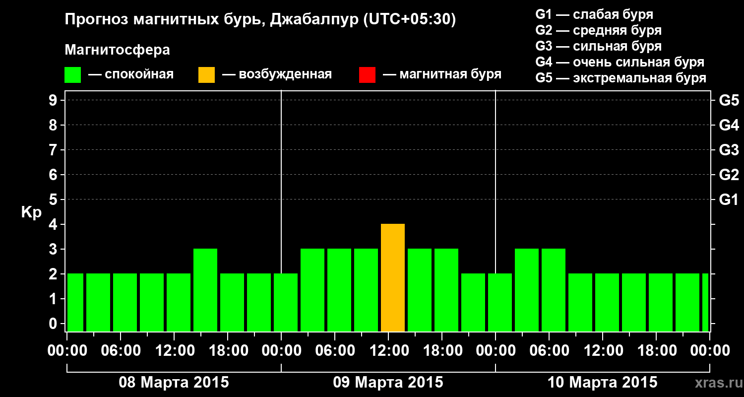 Прогноз геомагнитного индекса&nbsp;Kp