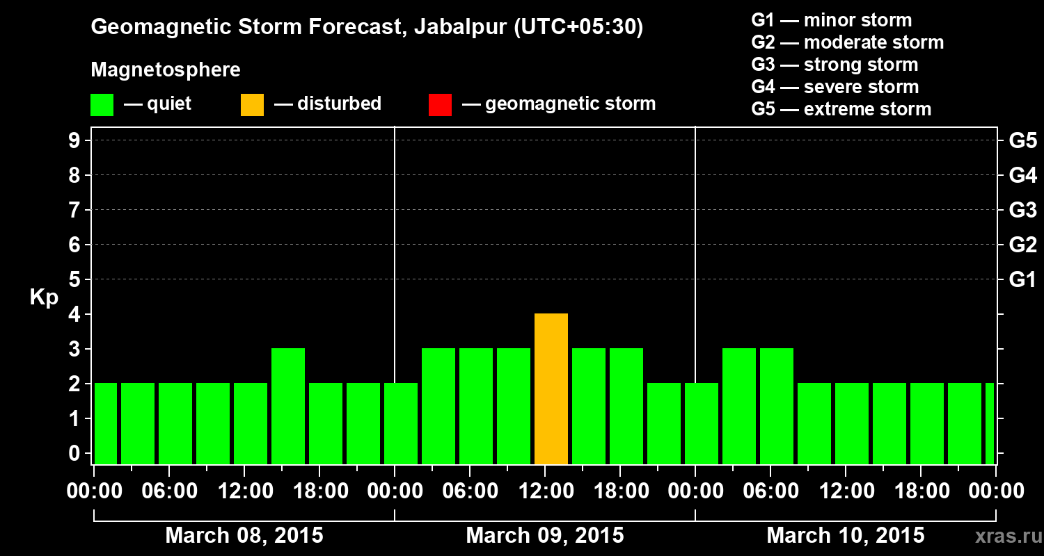 Forecast of the geomagnetic index&nbsp;Kp