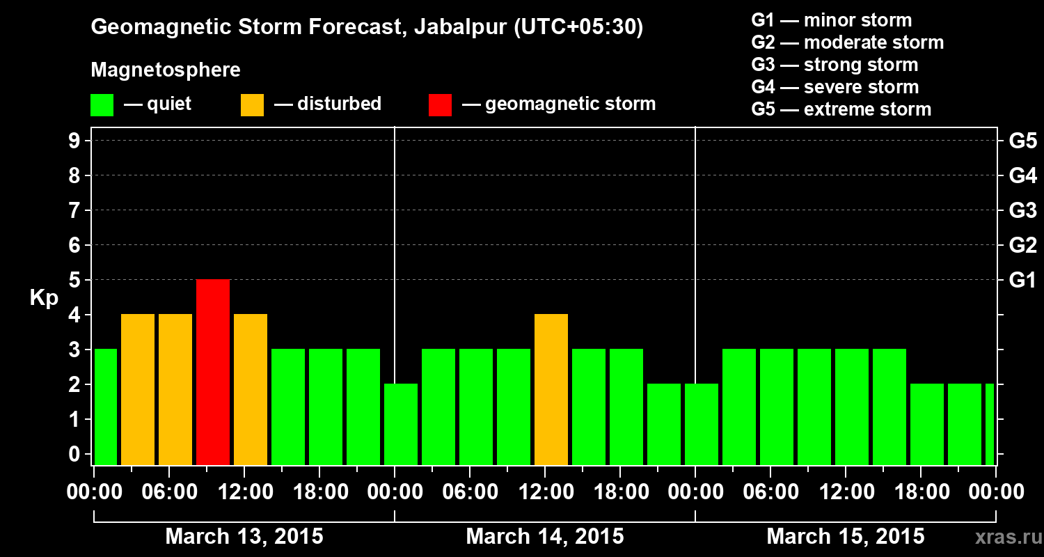 Forecast of the geomagnetic index&nbsp;Kp
