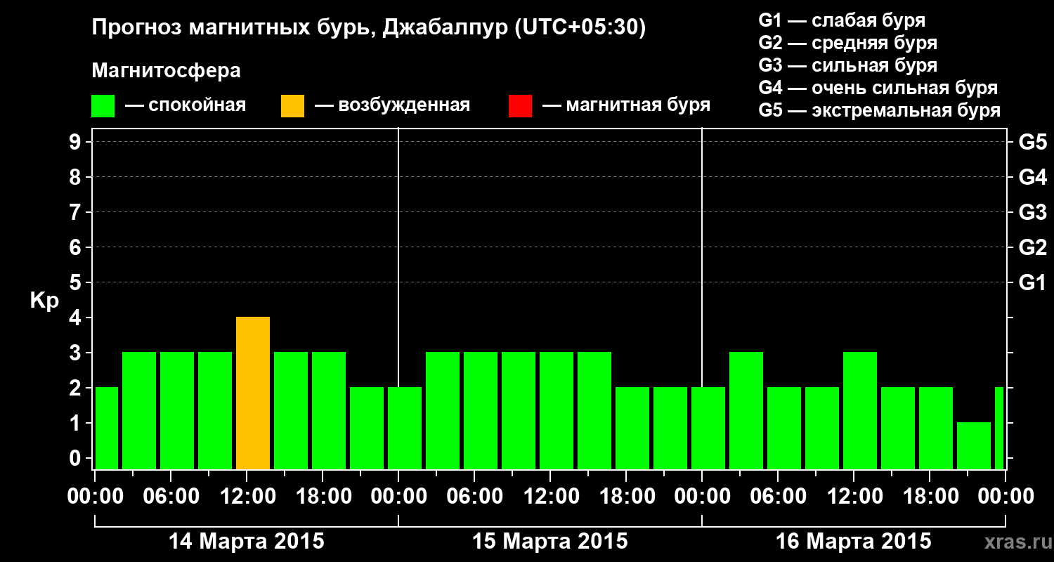 Прогноз геомагнитного индекса&nbsp;Kp