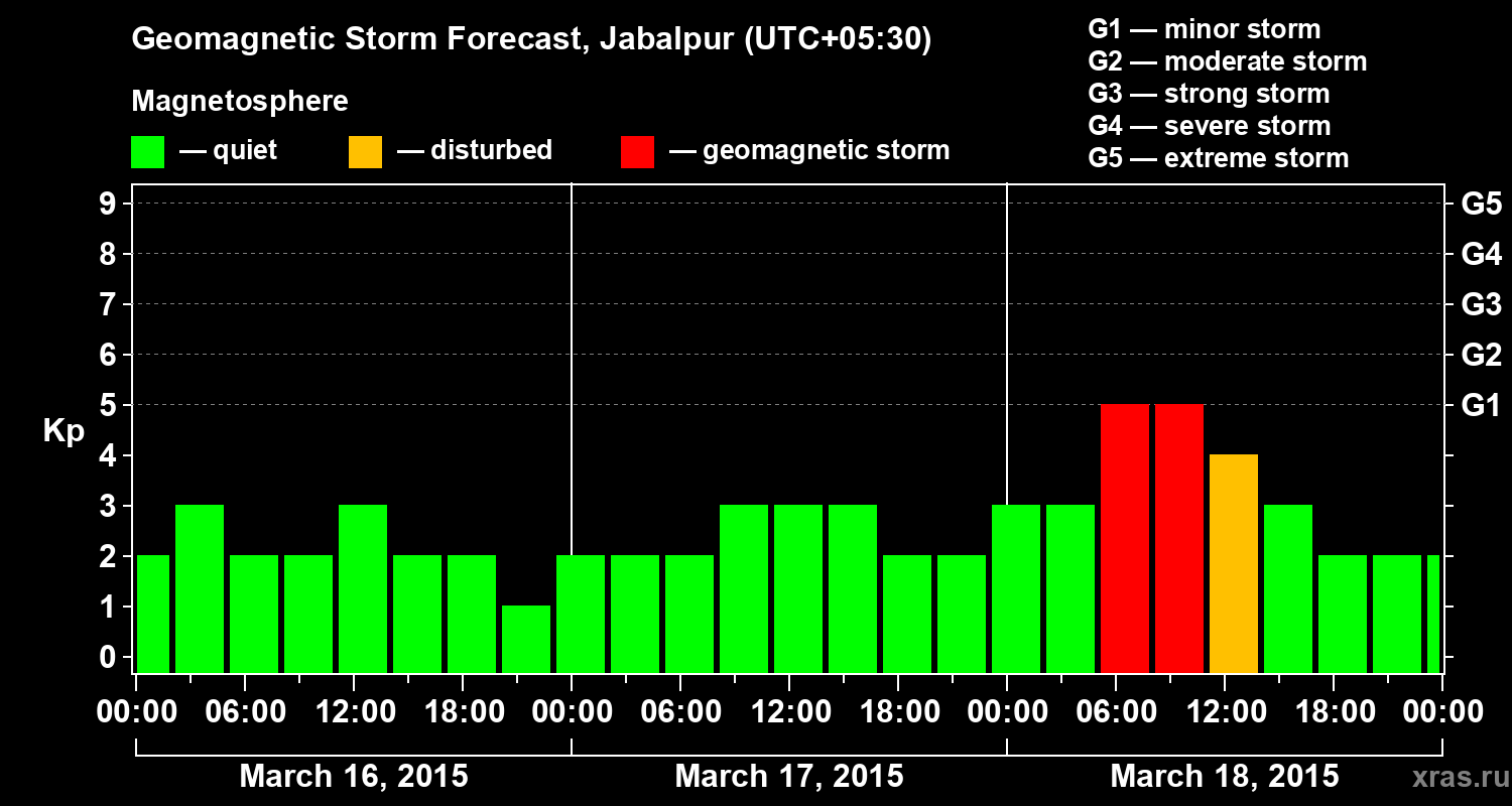 Forecast of the geomagnetic index&nbsp;Kp