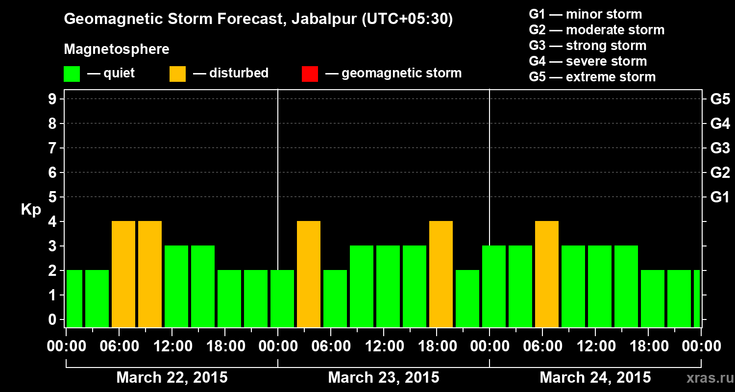Forecast of the geomagnetic index&nbsp;Kp
