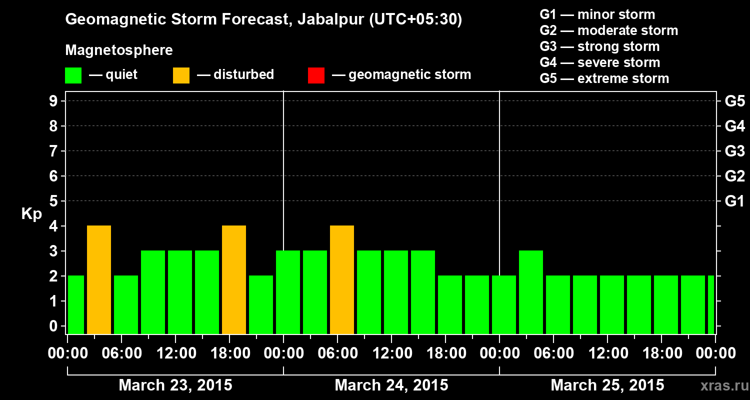 Forecast of the geomagnetic index&nbsp;Kp