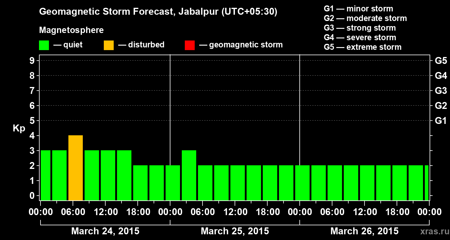 Forecast of the geomagnetic index&nbsp;Kp