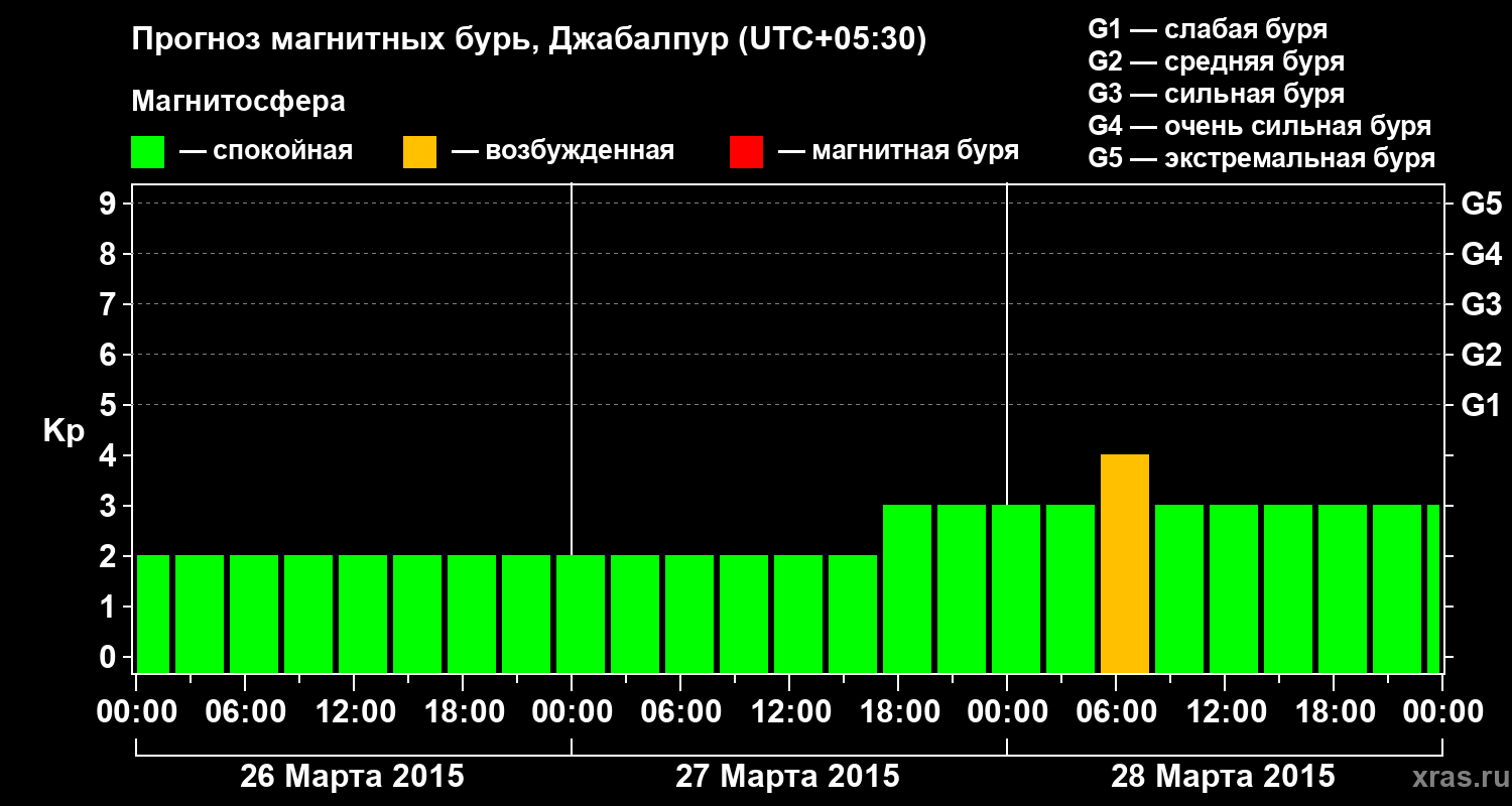 Прогноз геомагнитного индекса&nbsp;Kp
