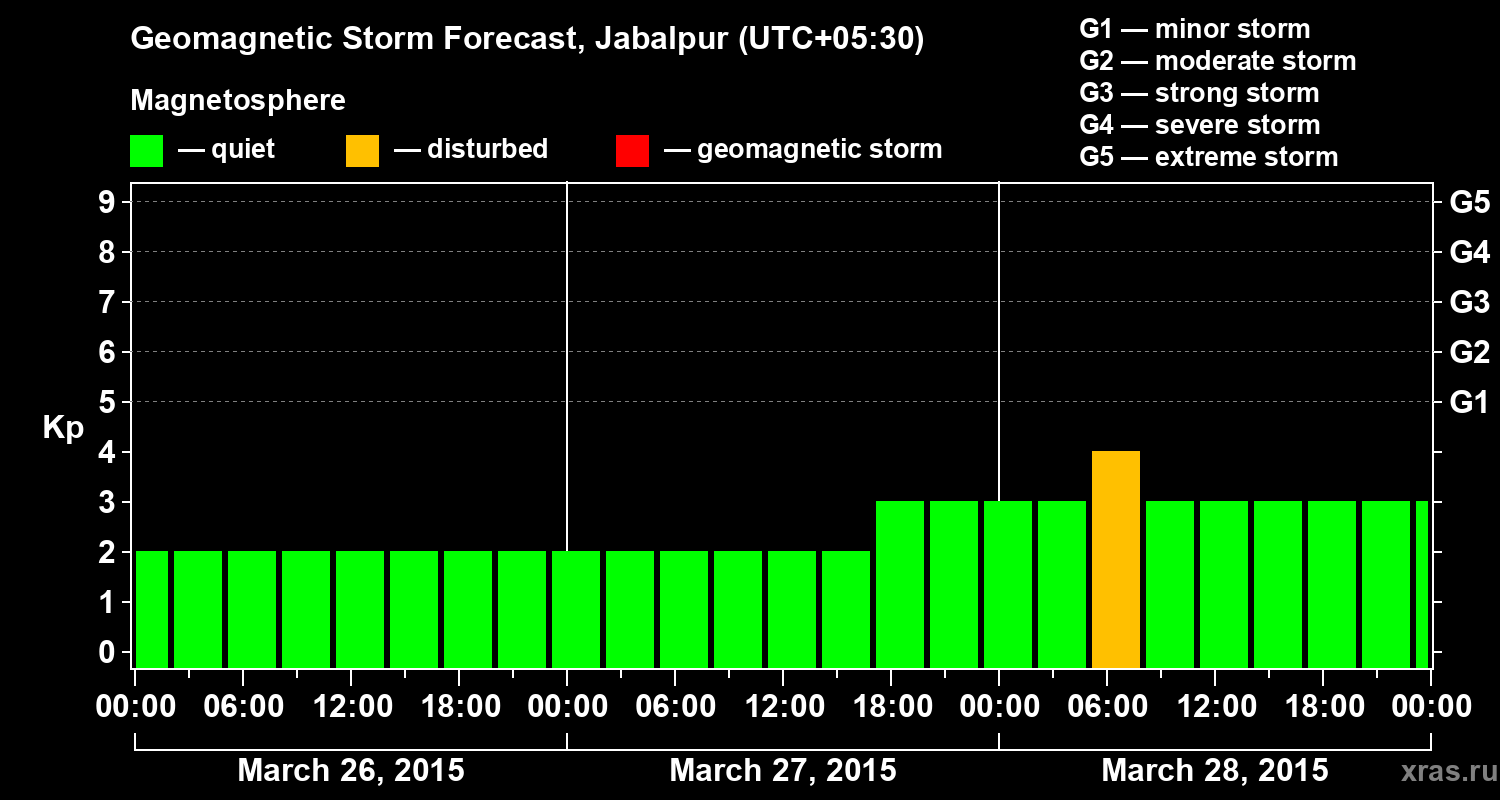Forecast of the geomagnetic index&nbsp;Kp