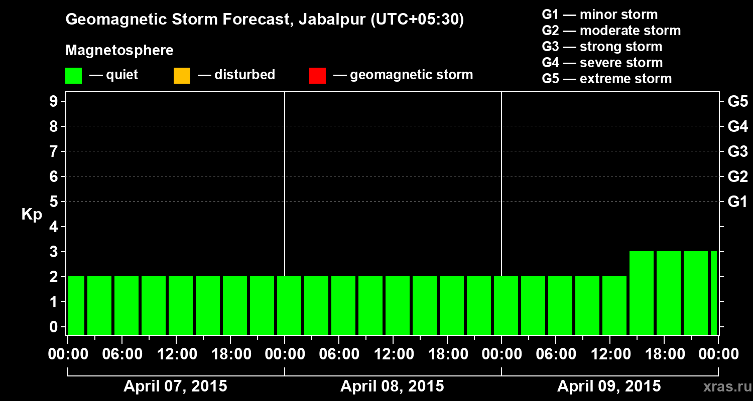 Forecast of the geomagnetic index&nbsp;Kp