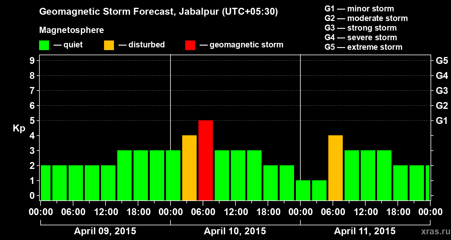 Forecast of the geomagnetic index&nbsp;Kp